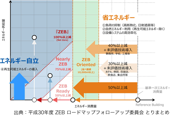 ZEBの定義